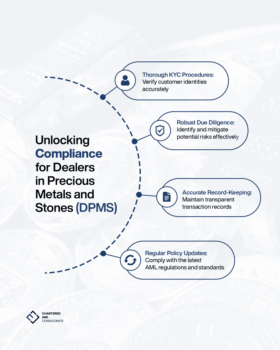 🔒 Unlocking Compliance for Dealers in Precious Metals and Stones (DPMS) 🔒 Ensuring compliance in the precious metals and stones industry is crucial for maintaining trust and integrity. Here are key steps to achieve robust AML compliance: 1. Thorough KYC Procedures: Verify customer identities accurately to prevent fraudulent activities. 2. Robust Due Diligence: Identify and mitigate potential risks effectively to protect your business. 3. Accurate Record-Keeping: Maintain transparent transaction records to ensure accountability and traceability. 4. Regular Policy Updates: Comply with the latest AML regulations and standards to stay ahead of regulatory changes. By implementing these practices, dealers in precious metals and stones can safeguard their operations, uphold legal standards, and build customer trust. Stay vigilant and compliant to navigate the complexities of the AML landscape. 💎🛡️ #DPMS #KYC #DueDiligence #RecordKeeping #AMLCompliance #BusinessIntegrity #CAMC