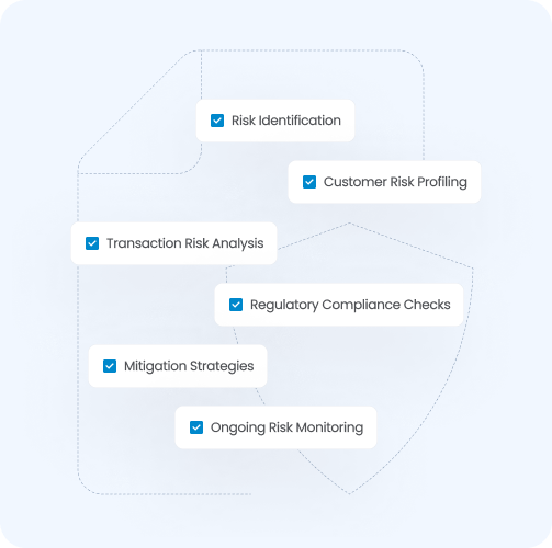 Risk management process steps