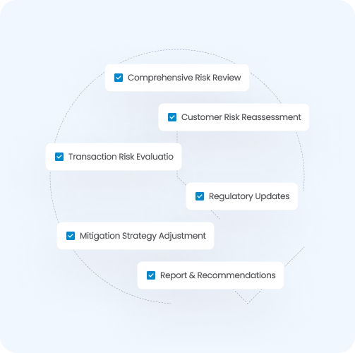 Risk management processes diagram.