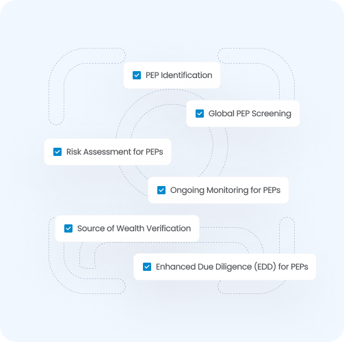 PEP compliance process steps diagram.