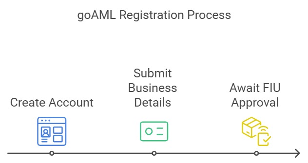 goAML registration steps: create, submit, approve.