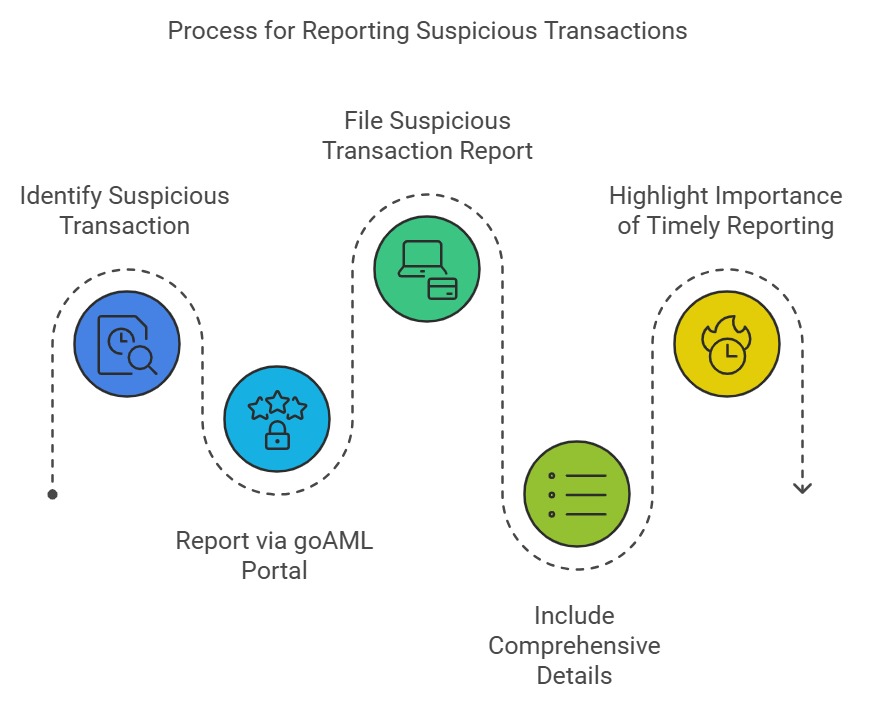 Steps to report suspicious financial transactions effectively.