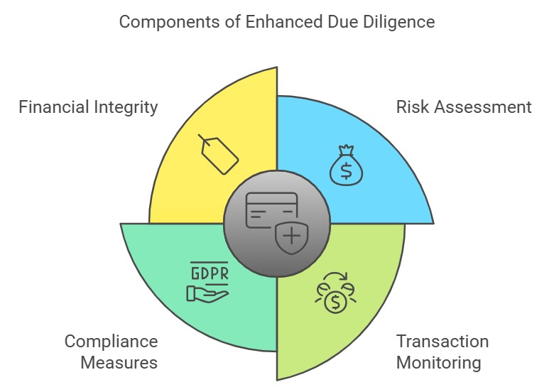 Diagram of enhanced due diligence components.