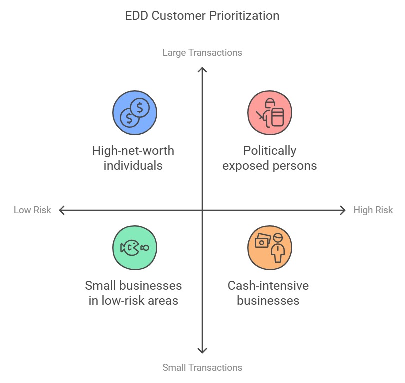 EDD customer prioritization matrix for transactions and risk.