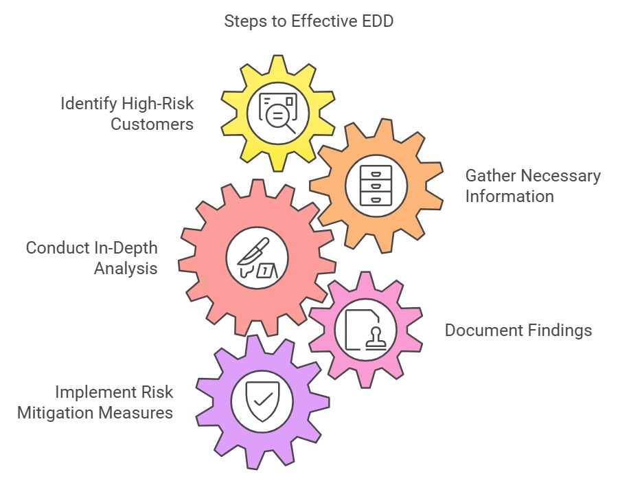 Steps to effective EDD flowchart with gears