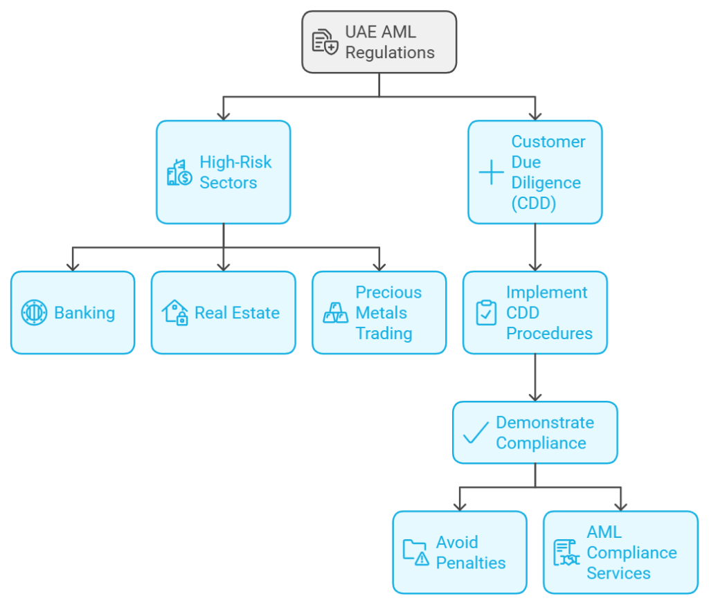 UAE AML compliance flowchart for regulated sectors.