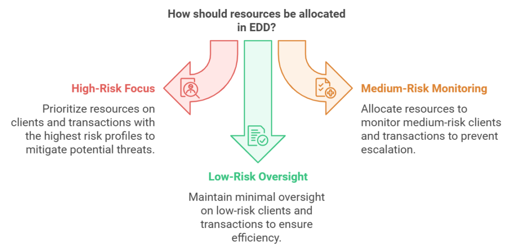 EDD resource allocation: high, medium, low-risk strategies.