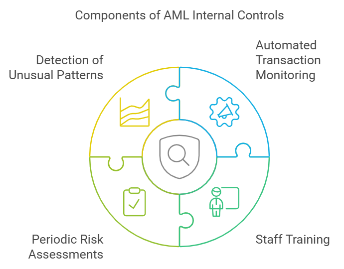 AML internal controls components diagram.