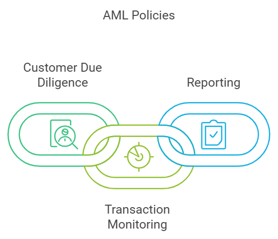 AML policies: due diligence, transaction monitoring, reporting