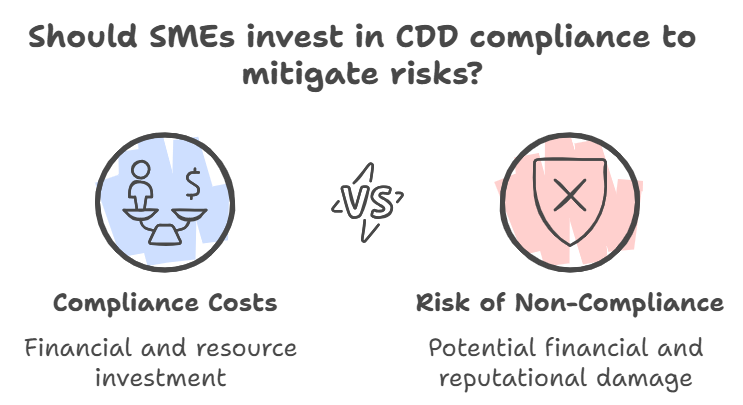 SMEs CDD compliance risks: costs vs non-compliance damage.