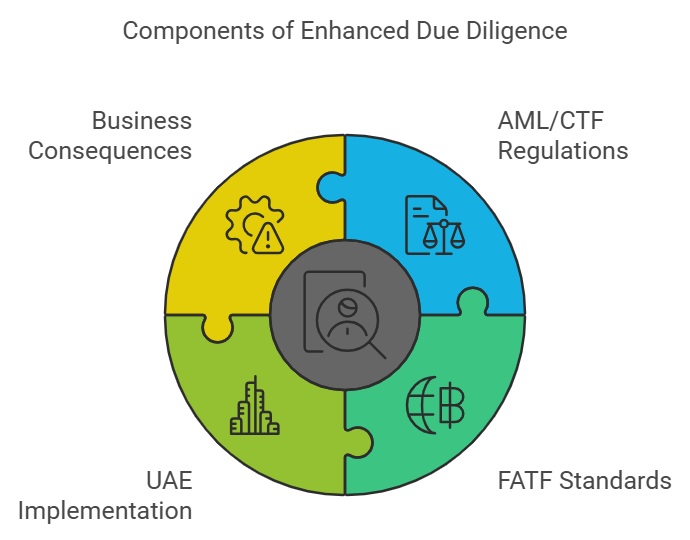 Enhanced due diligence puzzle with four components.