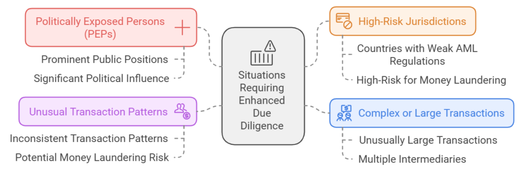 Diagram showing factors requiring enhanced due diligence.