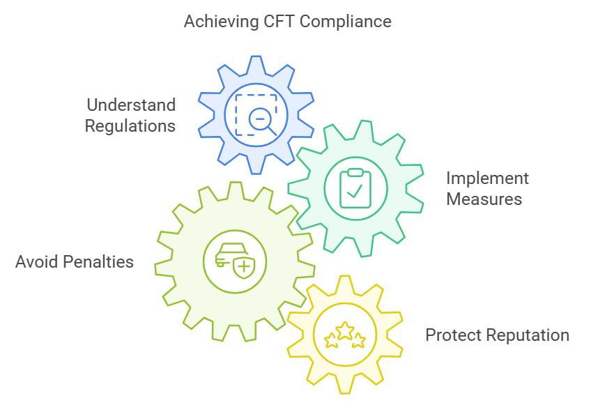 CFT compliance: understand regulations, implement measures, protect reputation.