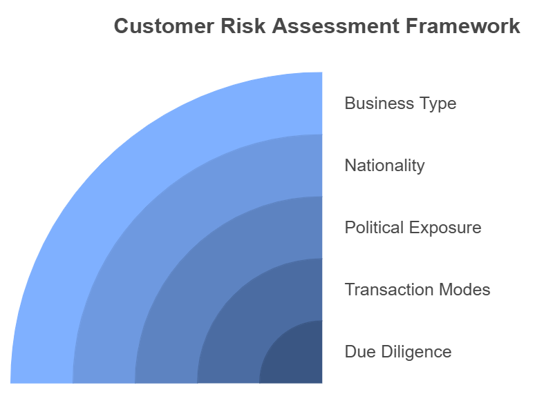 Customer risk assessment framework chart illustration.