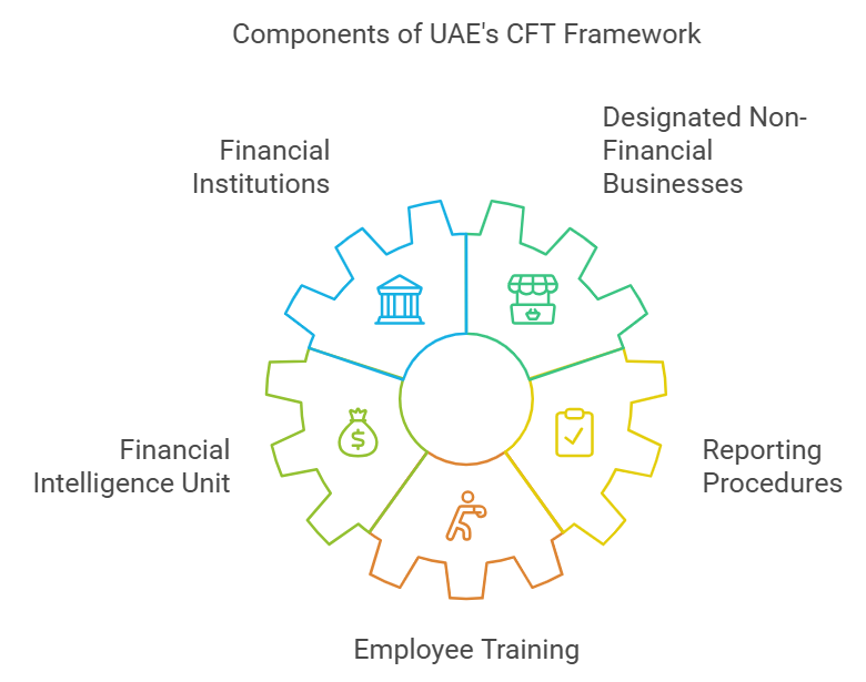 Diagram shows UAE's CFT Framework components.