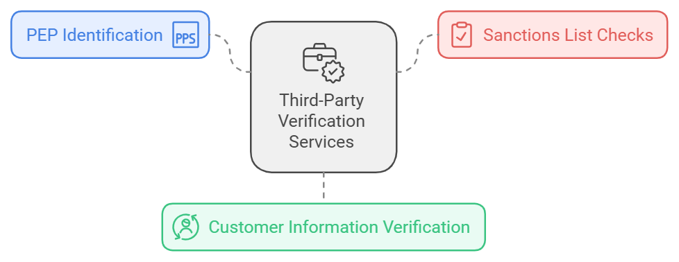 Third-party verification services flowchart diagram.