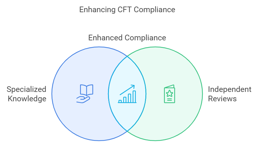 Venn diagram of CFT compliance enhancement