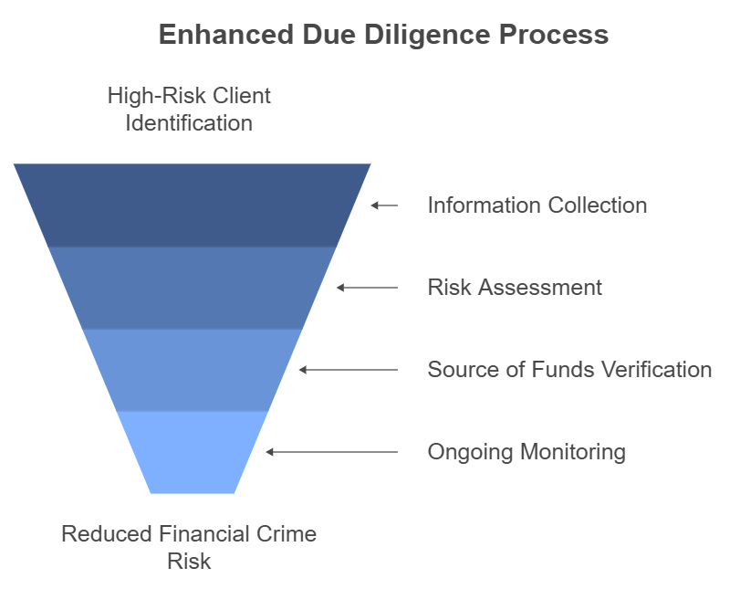 Enhanced due diligence funnel process diagram.