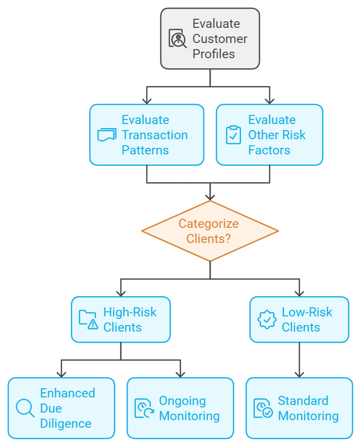 Flowchart categorizing clients by risk and monitoring.