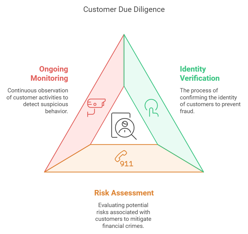 Customer Due Diligence pyramid with key activities.