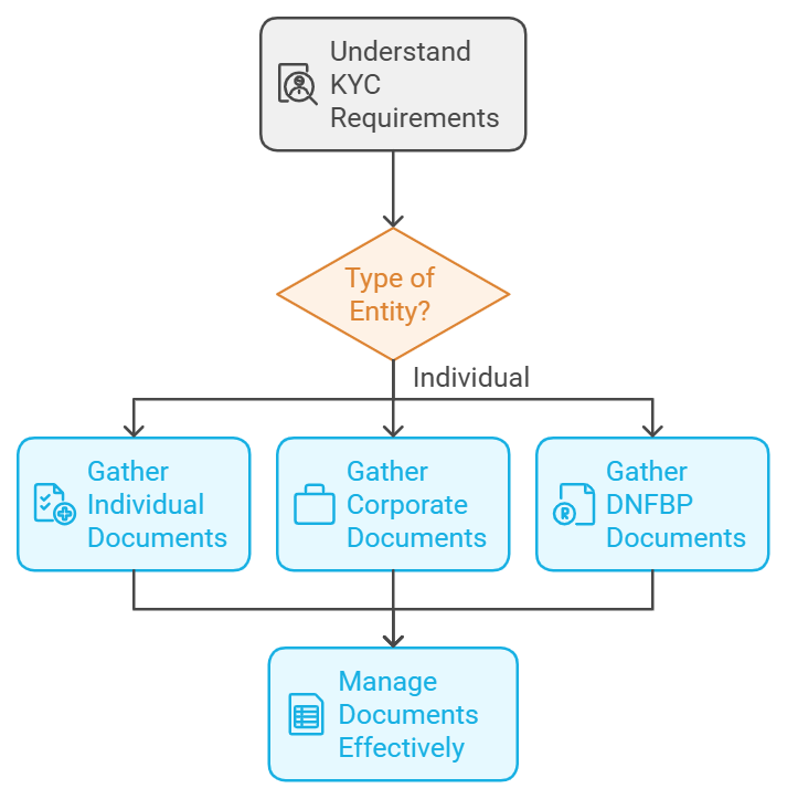 KYC document management flowchart for different entities.