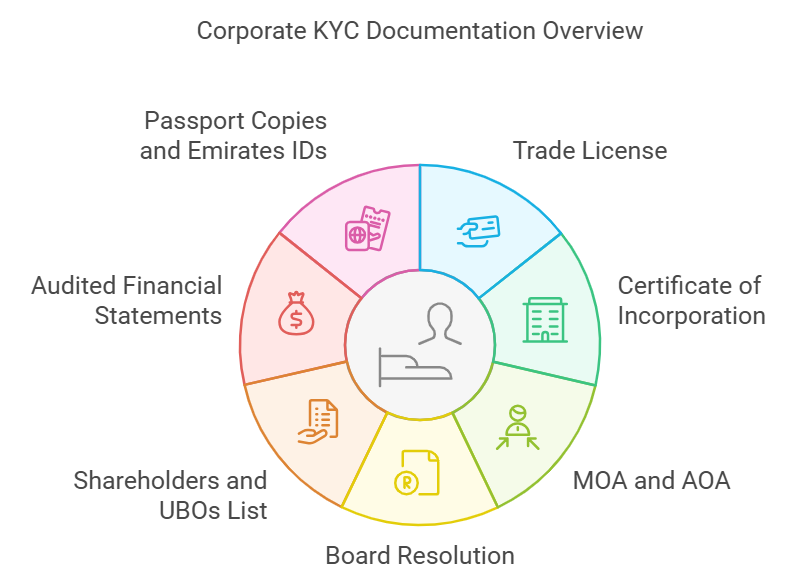 Corporate KYC documentation requirements overview diagram.