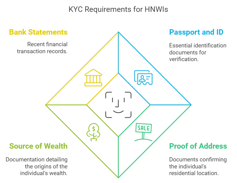 KYC requirements: bank, ID, wealth, address verification.