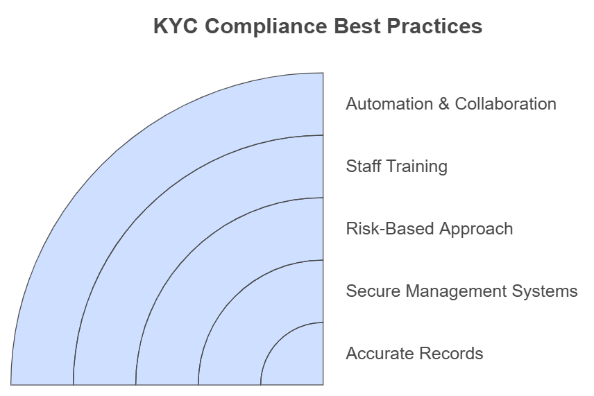 KYC compliance best practices diagram