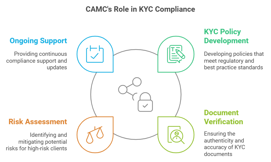 CAMC's role in KYC compliance infographic