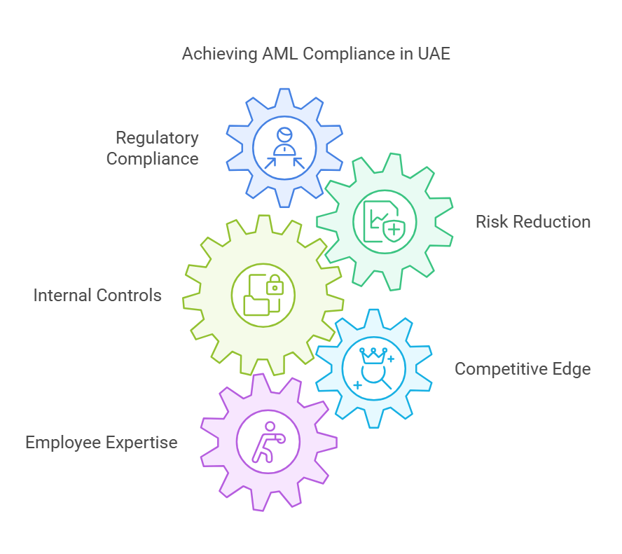 AML compliance components in UAE illustrated with gears.