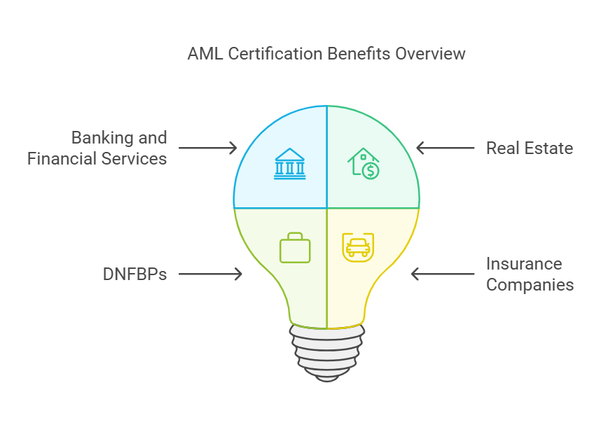 AML certification benefits for financial sectors overview.