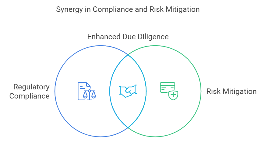 Venn diagram of compliance and risk mitigation synergy.