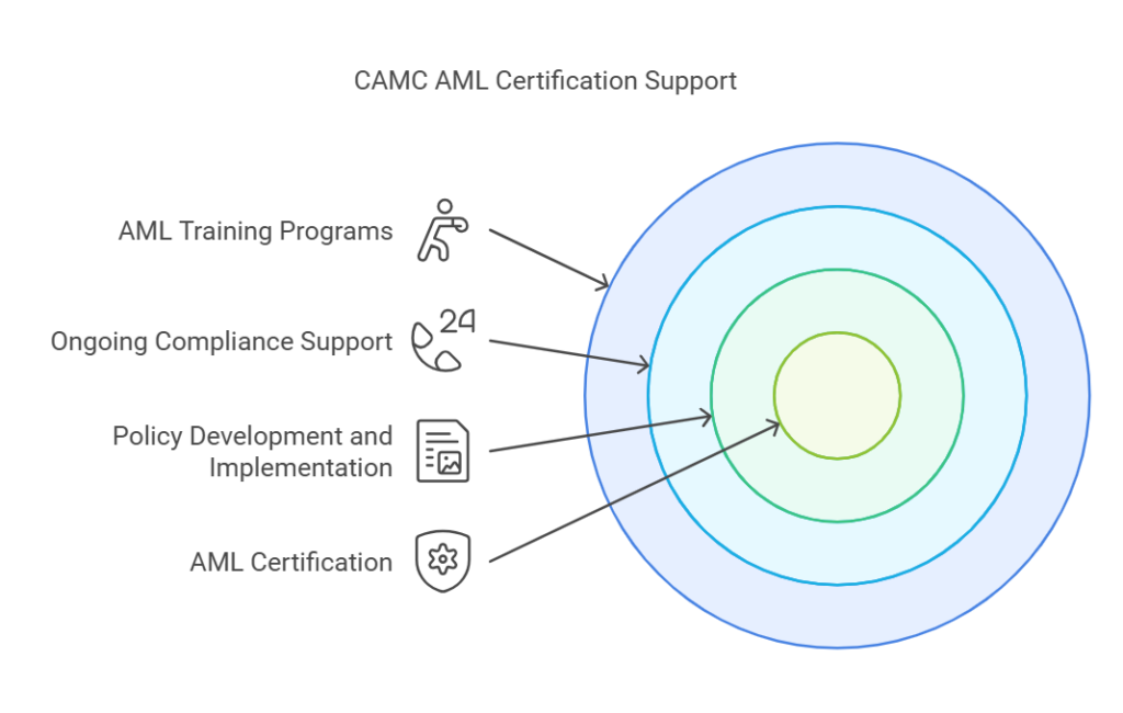 CAMC AML certification support services diagram.