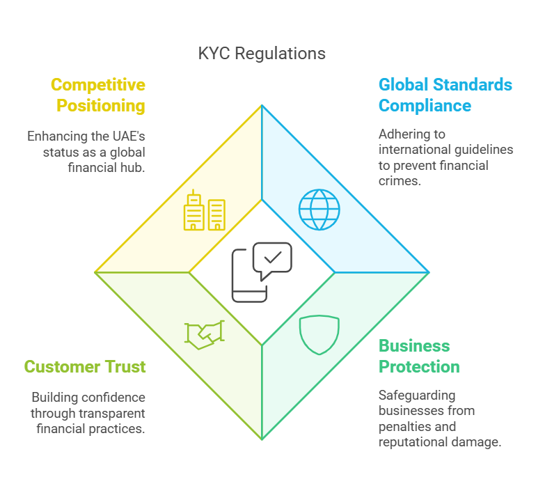 KYC regulations for compliance and business protection.