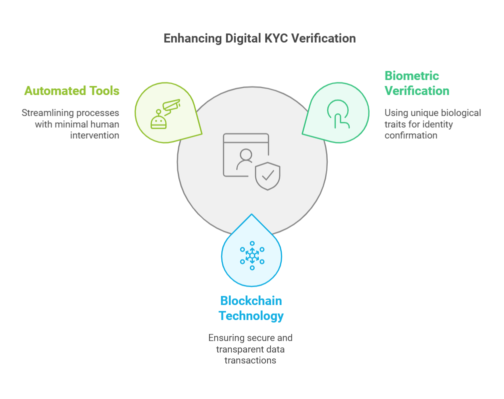 Diagram of digital KYC verification methods