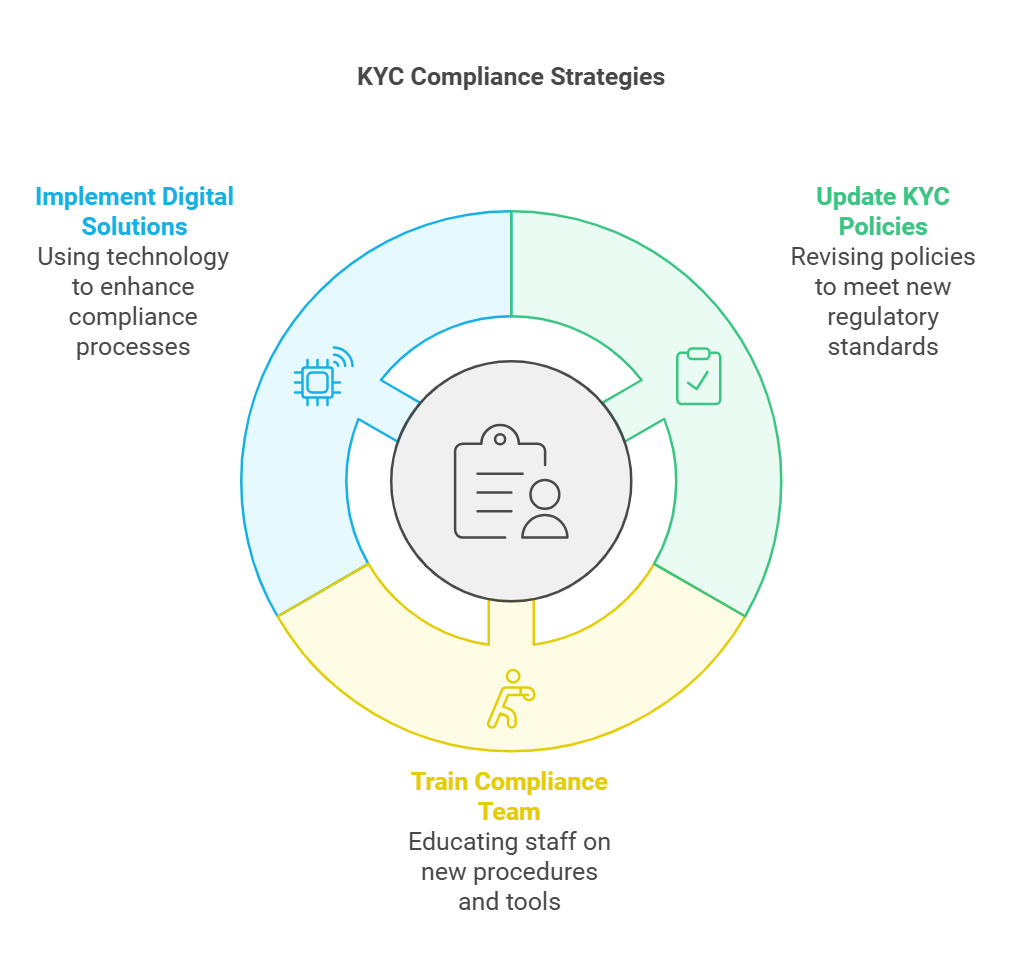 KYC compliance strategies diagram