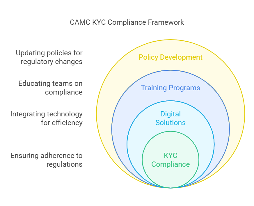 KYC Compliance Framework with policy development stages