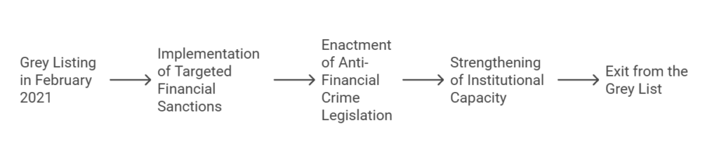 Timeline of grey listing and financial reforms process.