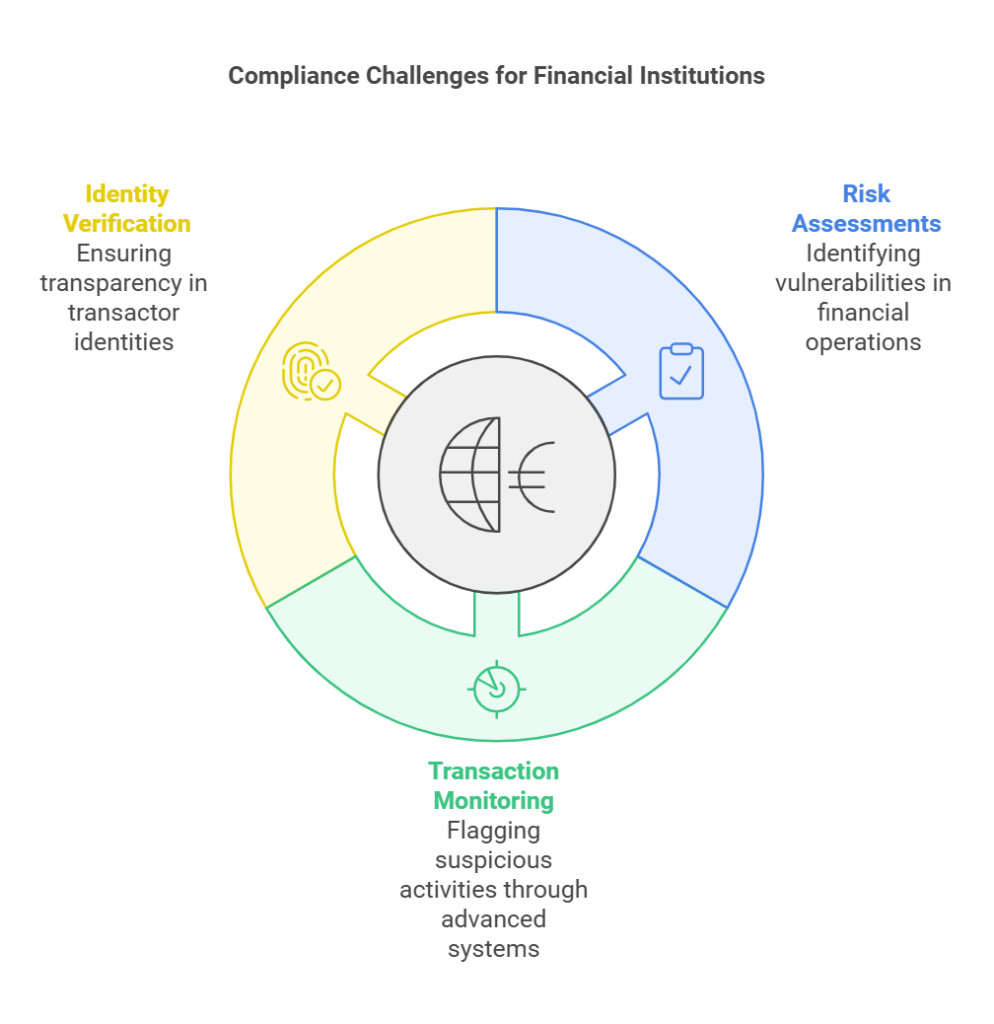 Financial compliance challenges for institutions diagram