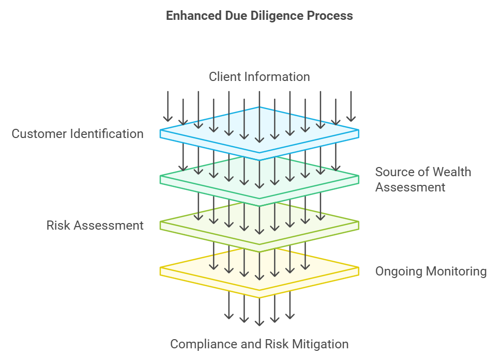 Enhanced Due Diligence Process flowchart illustration.